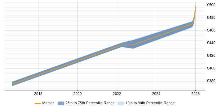 Contractor daily rate distribution trend for jobs in Telford citing Collaborative Culture