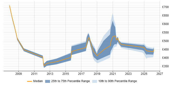 Contractor daily rate distribution trend for jobs in Telford citing Commercial Awareness