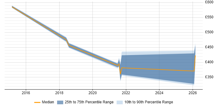 Contractor daily rate distribution trend for jobs in Telford citing Community of Practice