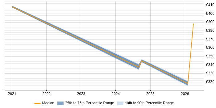 Contractor daily rate distribution trend for jobs in Telford citing Compliance Audit