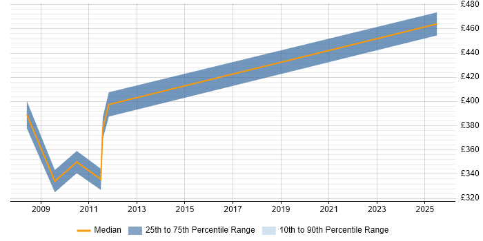 Contractor daily rate distribution trend for Configuration Manager job vacancies in Telford Contractor daily rate distribution trend for Configuration Manager job vacancies in Telford
