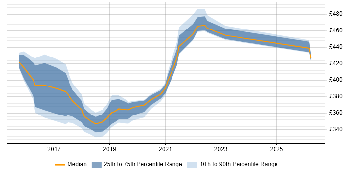 Contractor daily rate distribution trend for Content Designer job vacancies in Telford