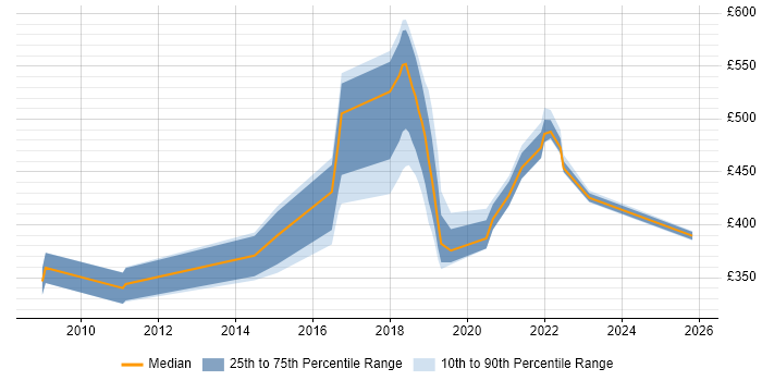 Contractor daily rate distribution trend for jobs in Telford citing Content Management
