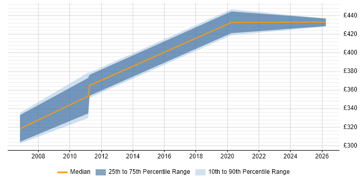 Contractor daily rate distribution trend for jobs in Telford citing Contingency Planning