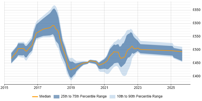 Contractor daily rate distribution trend for jobs in Telford citing Continuous Delivery Contractor daily rate distribution trend for jobs in Telford citing Continuous Delivery