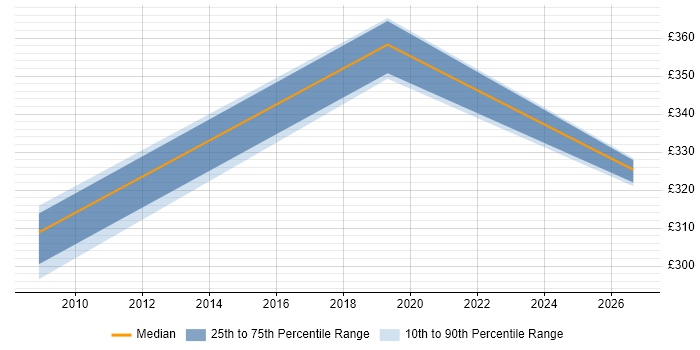 Contractor daily rate distribution trend for jobs in Telford citing Contract Management
