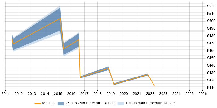 Contractor daily rate distribution trend for jobs in Telford citing Creative Thinking