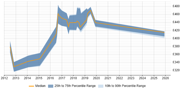 Contractor daily rate distribution trend for jobs in Telford citing CSS3