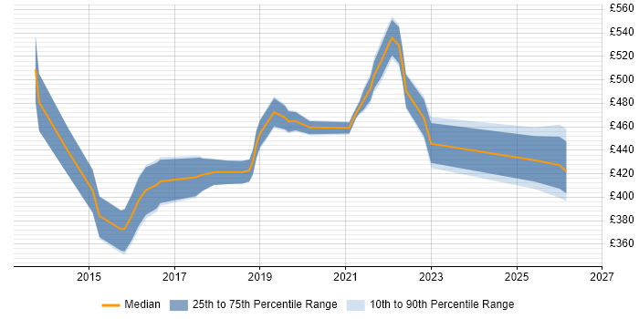 Contractor daily rate distribution trend for jobs in Telford citing Customer Experience