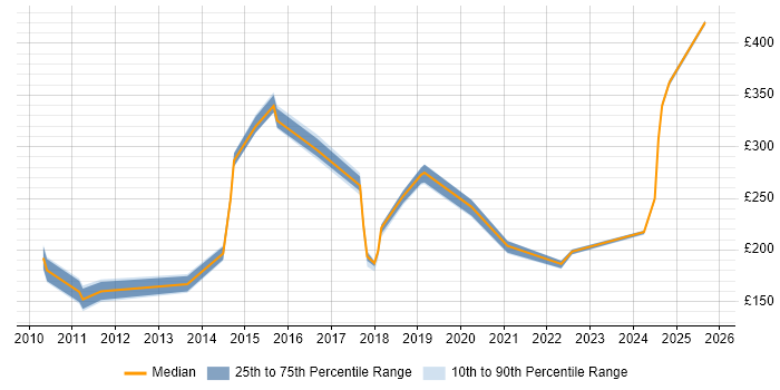 Contractor daily rate distribution trend for jobs in Telford citing Customer Service