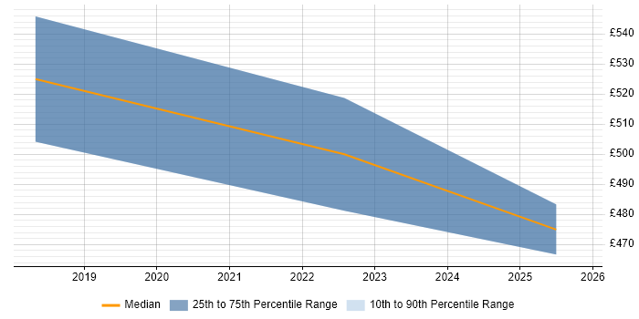 Contractor daily rate distribution trend for jobs in Telford citing CyberArk