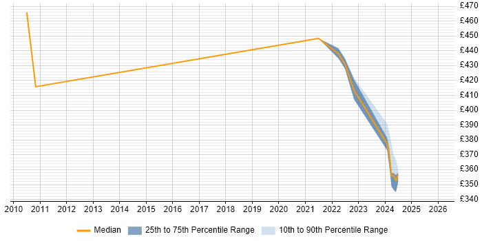 Contractor daily rate distribution trend for jobs in Telford citing Dashboard Development