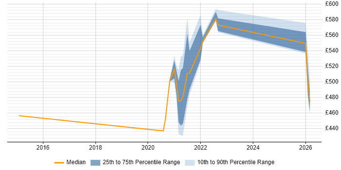 Contractor daily rate distribution trend for jobs in Telford citing Data Acquisition