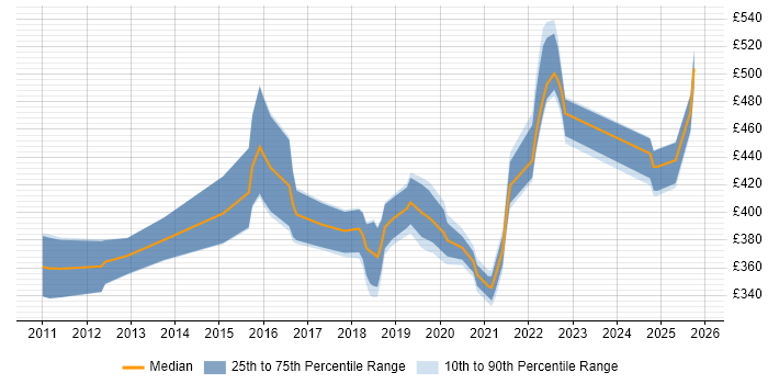 Contractor daily rate distribution trend for jobs in Telford citing Data Analysis Contractor daily rate distribution trend for jobs in Telford citing Data Analysis