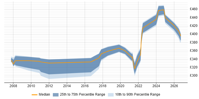 Contractor daily rate distribution trend for Data Analyst job vacancies in Telford