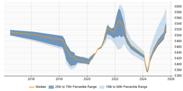 Contractor daily rate distribution trend for jobs in Telford citing Data Analytics