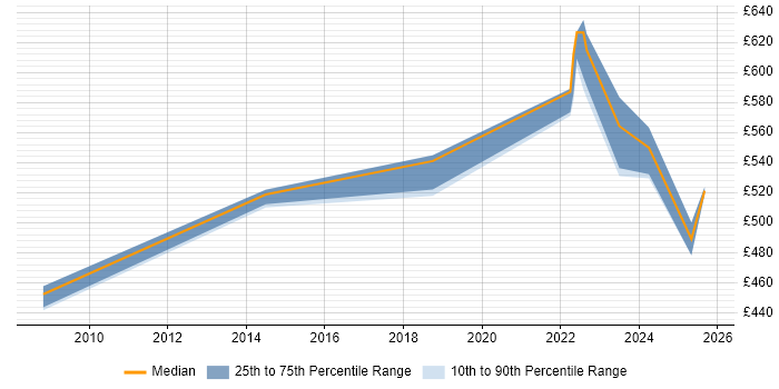 Contractor daily rate distribution trend for Data Architect job vacancies in Telford