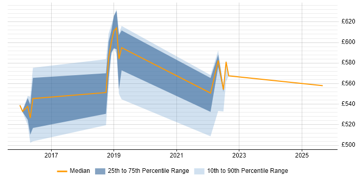 Contractor daily rate distribution trend for jobs in Telford citing Data Architecture