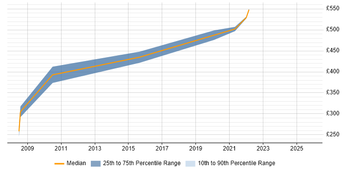 Contractor daily rate distribution trend for Data Consultant job vacancies in Telford