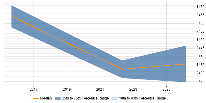 Contractor daily rate distribution trend for jobs in Telford citing Data Development