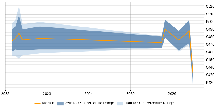 Contractor daily rate distribution trend for jobs in Telford citing Data-Driven Decision Making