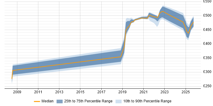 Contractor daily rate distribution trend for Data Engineer job vacancies in Telford Contractor daily rate distribution trend for Data Engineer job vacancies in Telford