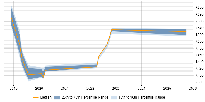 Contractor daily rate distribution trend for jobs in Telford citing Data Engineering