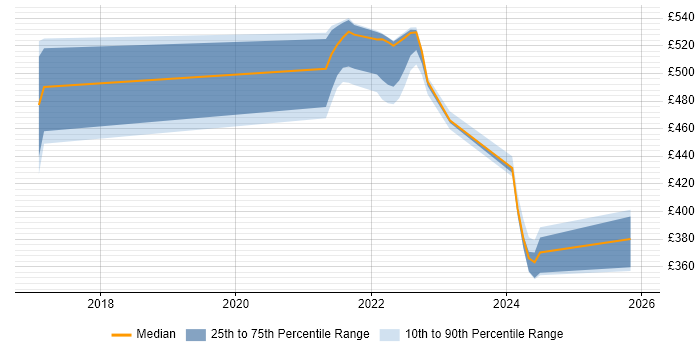 Contractor daily rate distribution trend for jobs in Telford citing Data Extraction