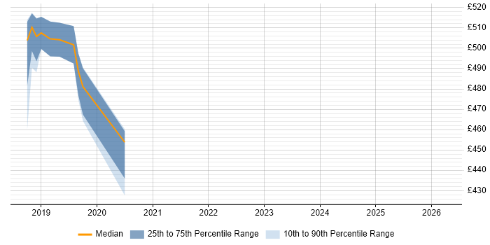 Contractor daily rate distribution trend for jobs in Telford citing Data Guard