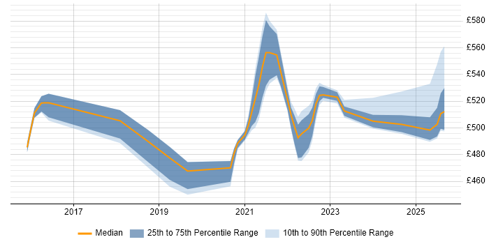 Contractor daily rate distribution trend for jobs in Telford citing Data Integration Contractor daily rate distribution trend for jobs in Telford citing Data Integration