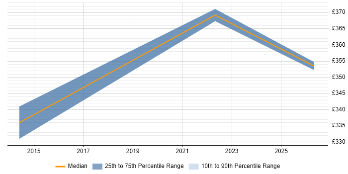 Contractor daily rate distribution trend for jobs in Telford citing Data Interpretation
