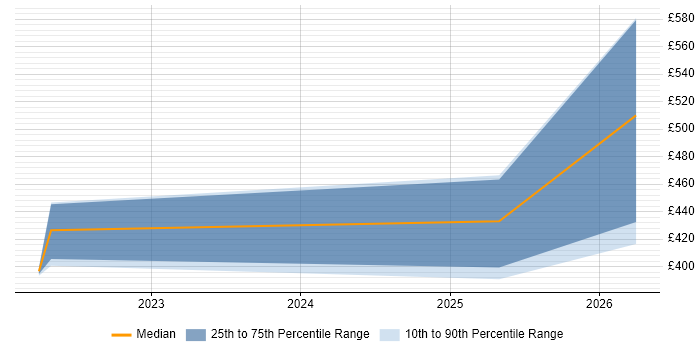 Contractor daily rate distribution trend for jobs in Telford citing Data Lake