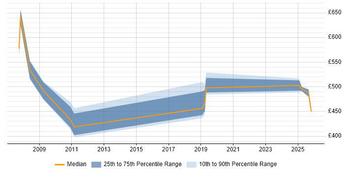Contractor daily rate distribution trend for Data Manager job vacancies in Telford
