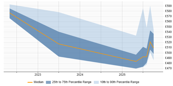 Contractor daily rate distribution trend for jobs in Telford citing Data Pipeline