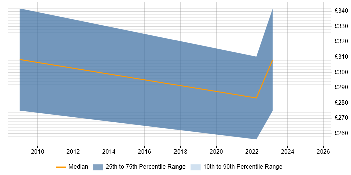 Contractor daily rate distribution trend for jobs in Telford citing Data Protection Act