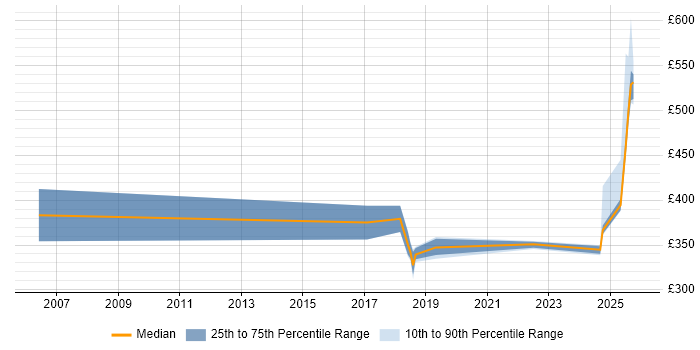 Contractor daily rate distribution trend for jobs in Telford citing Data Quality