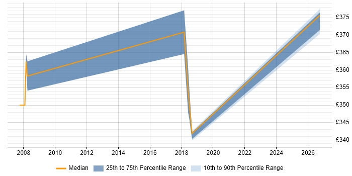 Contractor daily rate distribution trend for jobs in Telford citing Data Reconciliation