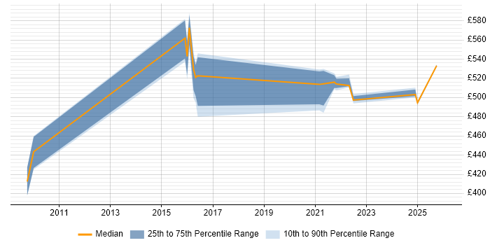 Contractor daily rate distribution trend for jobs in Telford citing Data Structures