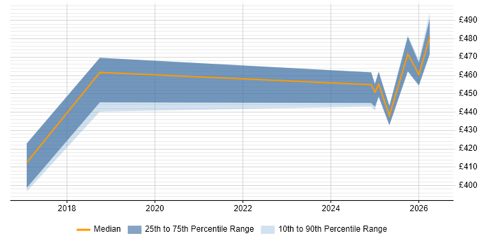 Contractor daily rate distribution trend for jobs in Telford citing Data Transformation