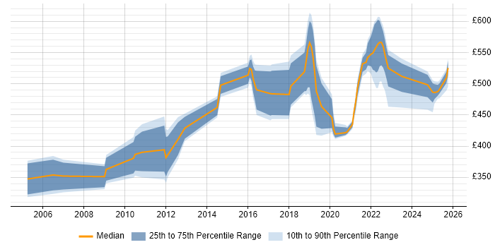 Contractor daily rate distribution trend for jobs in Telford citing Data Warehouse