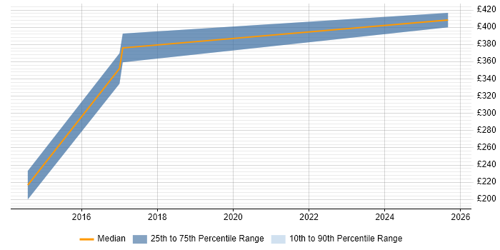 Contractor daily rate distribution trend for Database Developer job vacancies in Telford