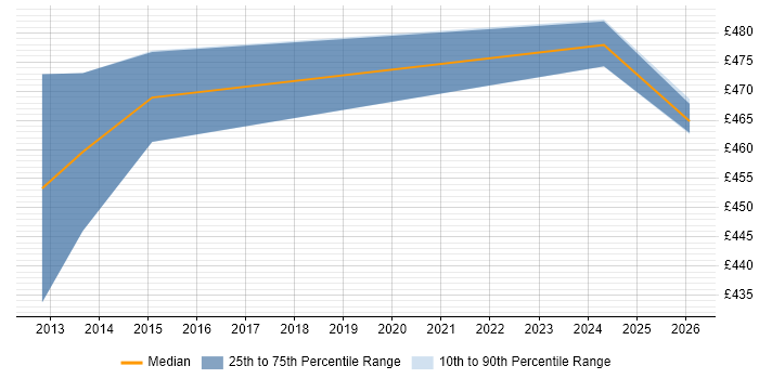 Contractor daily rate distribution trend for jobs in Telford citing Database Security
