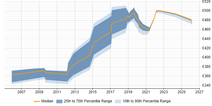 Contractor daily rate distribution trend for DBA job vacancies in Telford