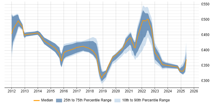 Contractor daily rate distribution trend for jobs in Telford citing Decision-Making