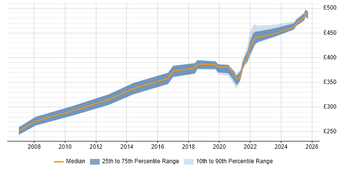 Contractor daily rate distribution trend for jobs in Telford citing Defect Management Contractor daily rate distribution trend for jobs in Telford citing Defect Management