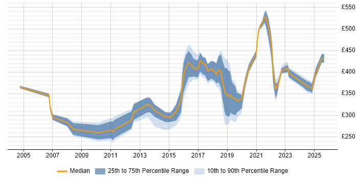 Contractor daily rate distribution trend for jobs in Telford citing Degree