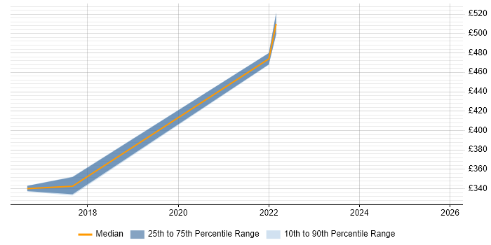 Contractor daily rate distribution trend for jobs in Telford citing Dell