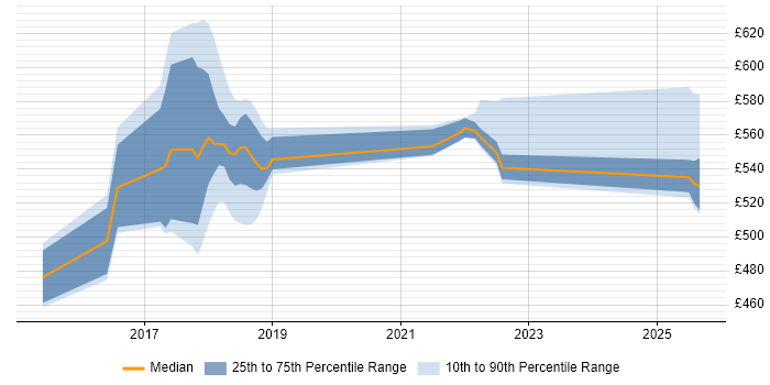 Contractor daily rate distribution trend for jobs in Telford citing Deployment Automation