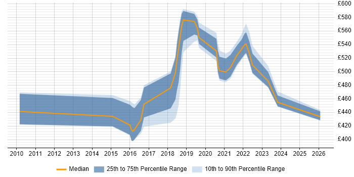 Contractor daily rate distribution trend for jobs in Telford citing Design Patterns