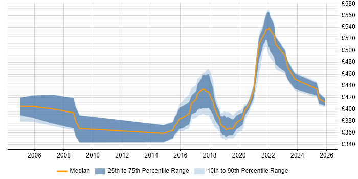 Contractor daily rate distribution trend for Designer job vacancies in Telford